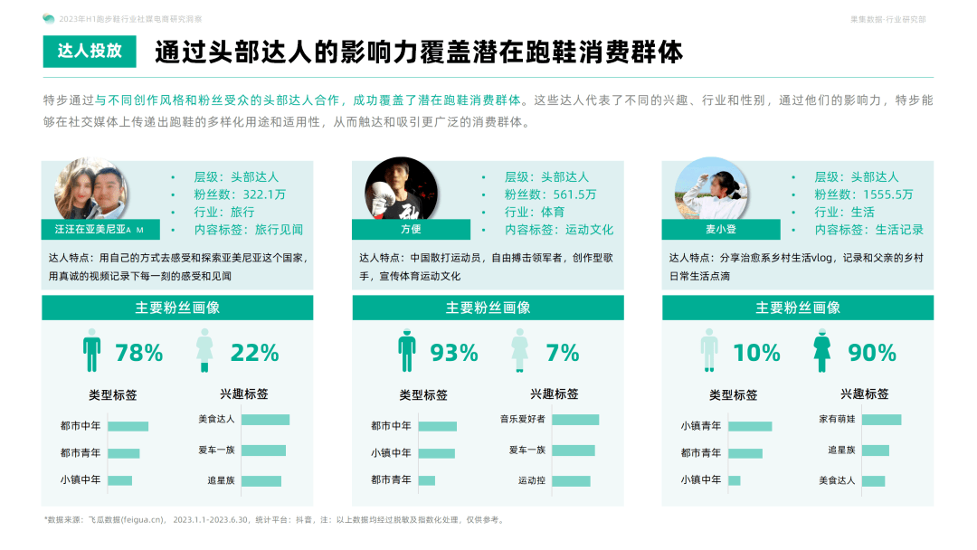 国货运动品牌通过技术创新和优质产品，突破国际品牌垄断！2023年H1跑步鞋行业社媒电商洞察研究