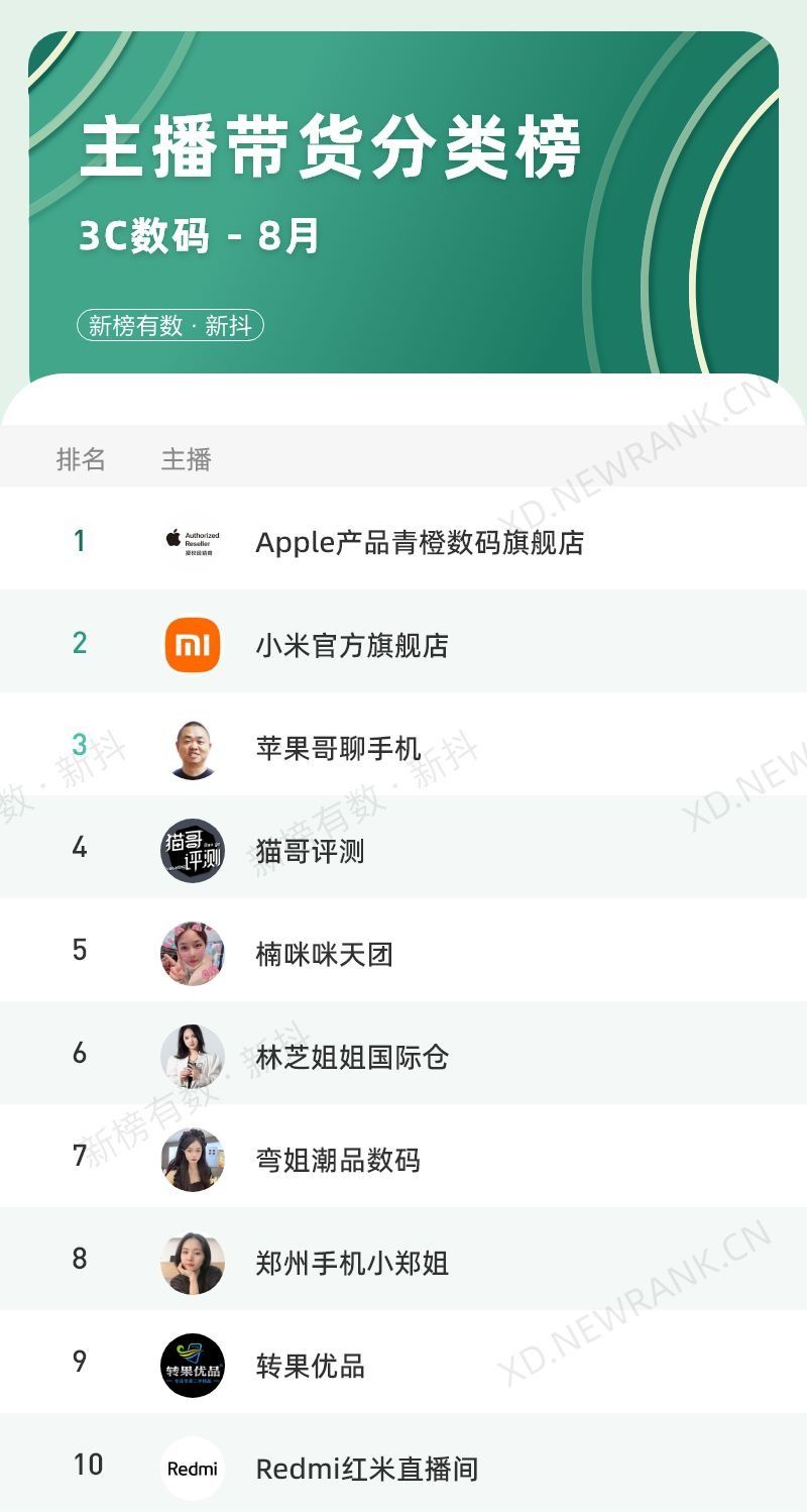 5位主播带货破亿，8月抖音榜单有哪些看点？