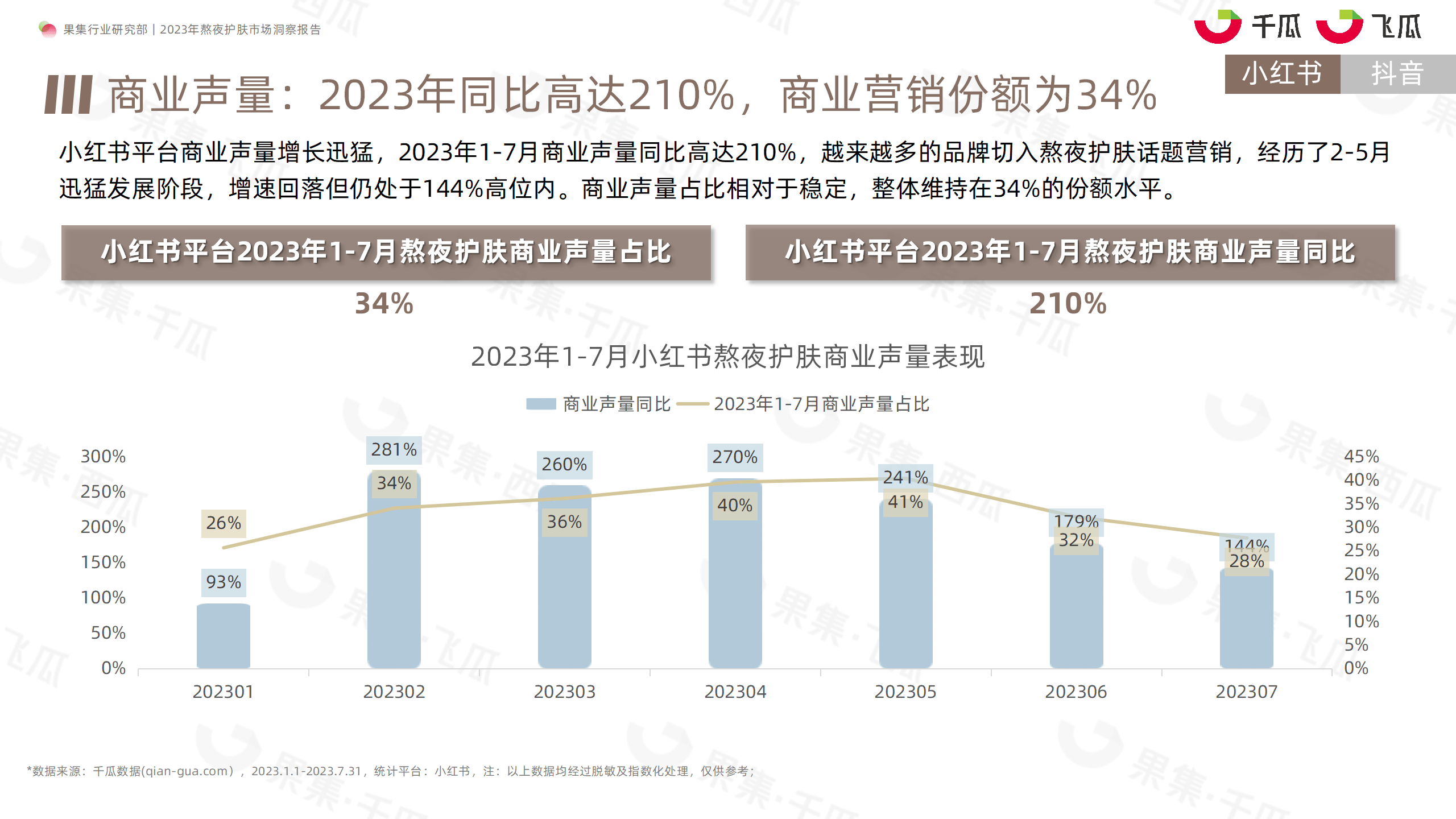 2023年熬夜护肤市场洞察报告（小红书、抖音）-果集行研-2023.08