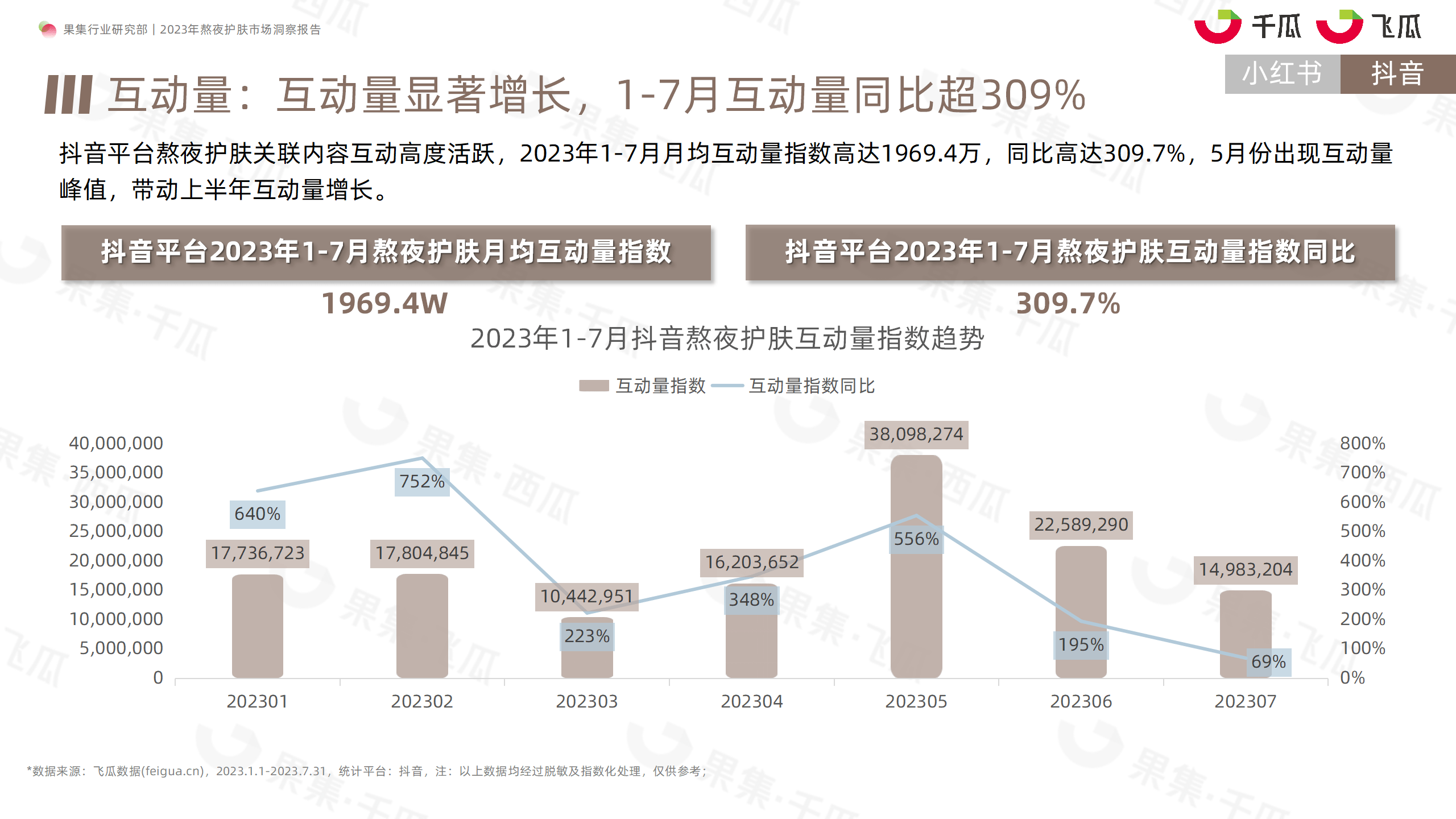 2023年熬夜护肤市场洞察报告（小红书、抖音）-果集行研-2023.08