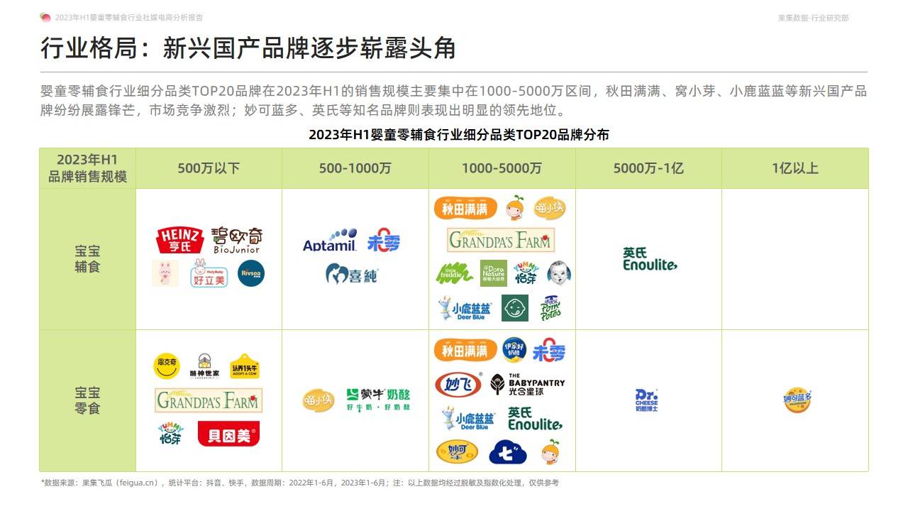 2023年H1婴童零辅食行业社媒电商分析报告-营养辅食持续放量，多元化产品有利于打开市场