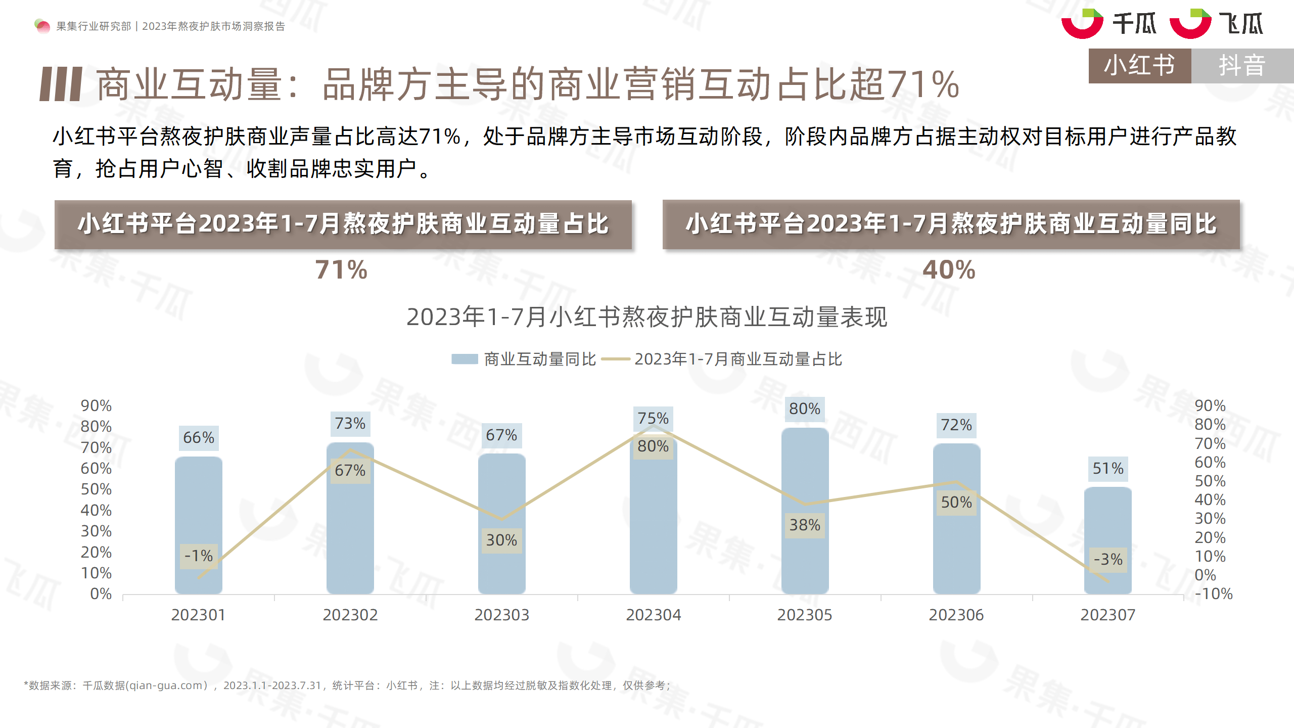 2023年熬夜护肤市场洞察报告（小红书、抖音）-果集行研-2023.08