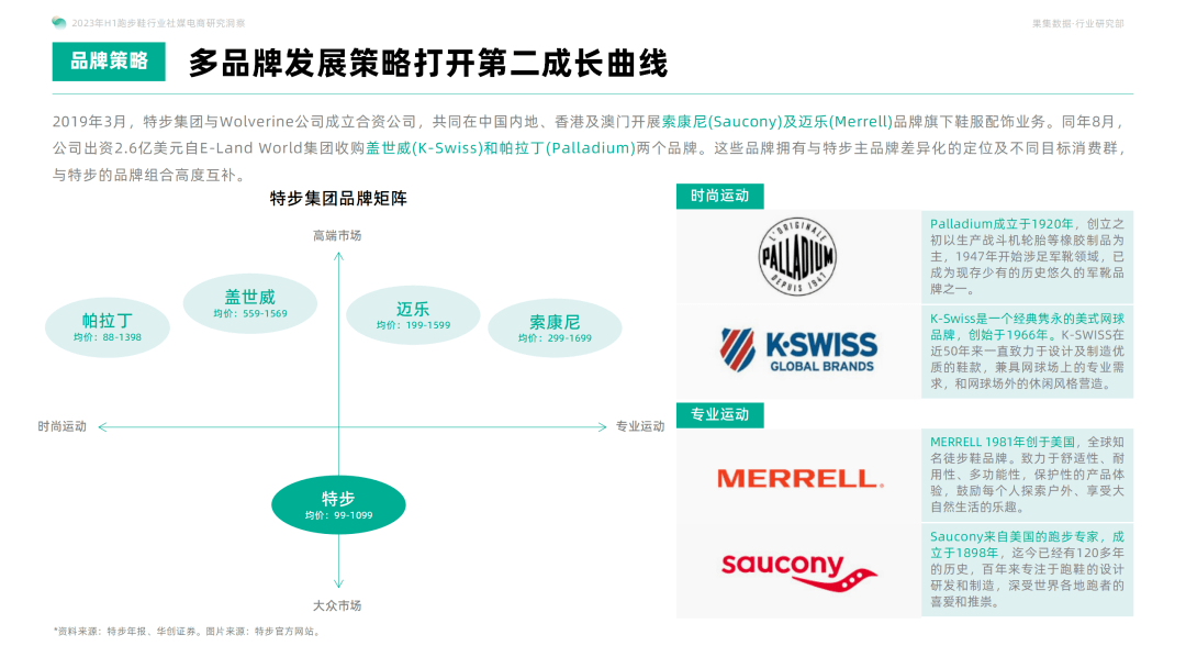 国货运动品牌通过技术创新和优质产品，突破国际品牌垄断！2023年H1跑步鞋行业社媒电商洞察研究