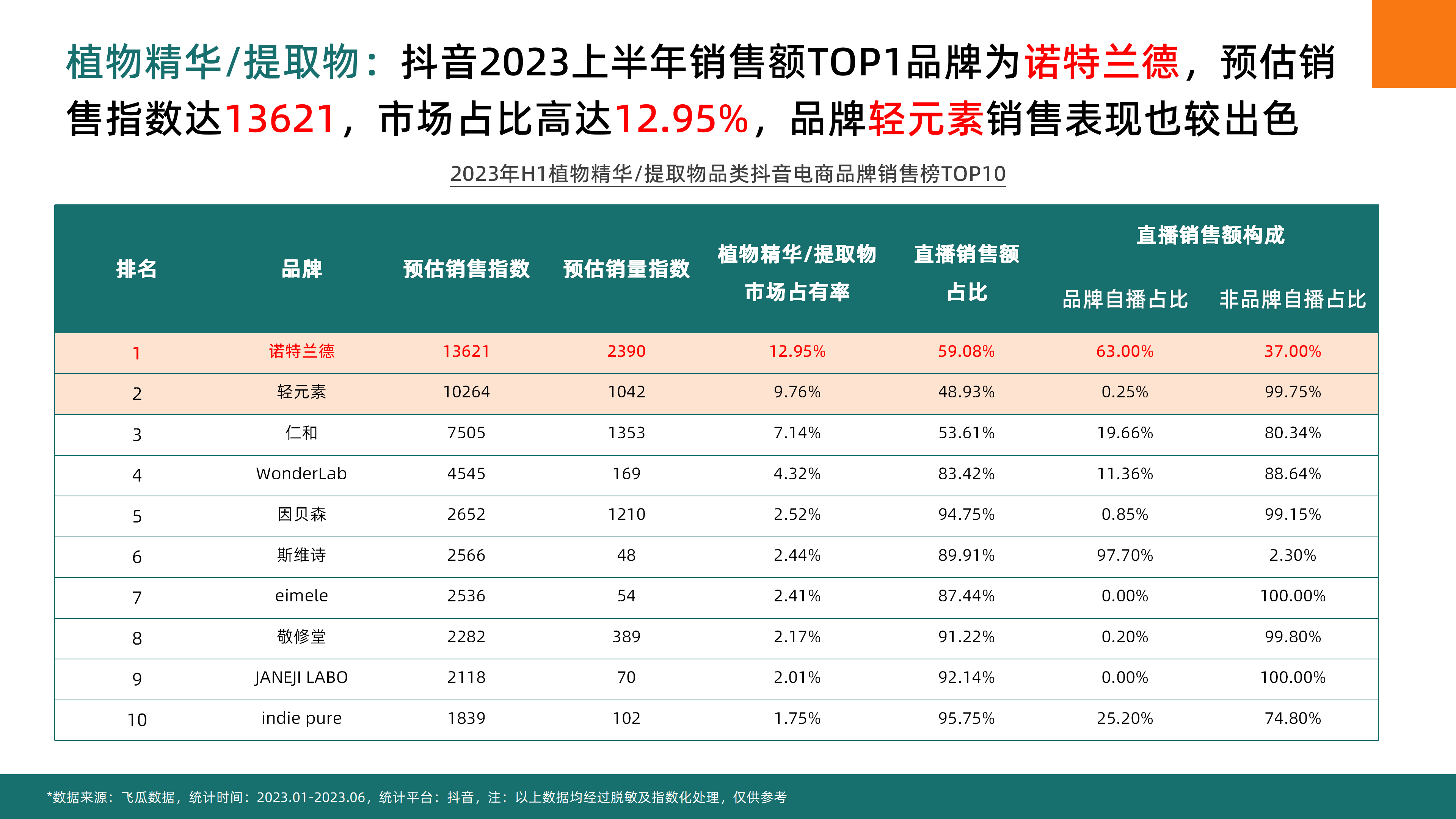 2023年H1抖音平台普通膳食营养品社媒电商分析-果集行研