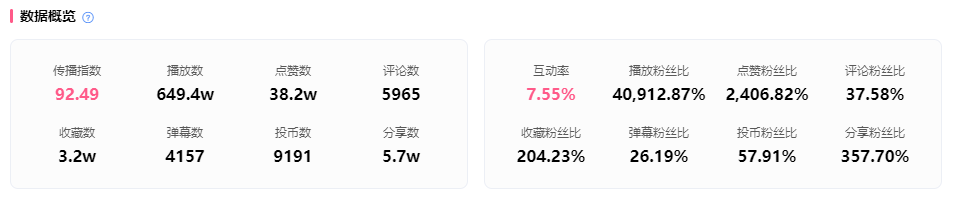 暴涨130万粉仅用3个月，一招转型成B站热门UP主