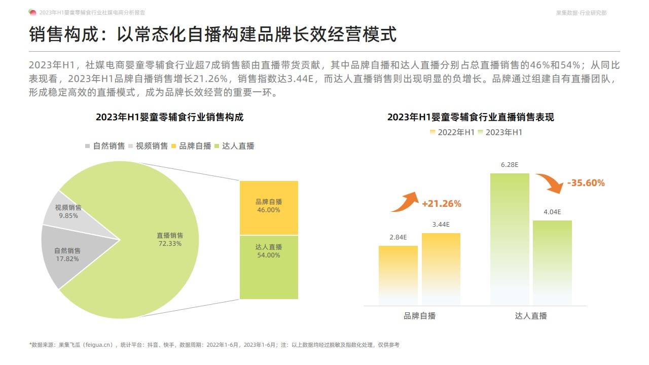 2023年H1婴童零辅食行业社媒电商分析报告-营养辅食持续放量，多元化产品有利于打开市场