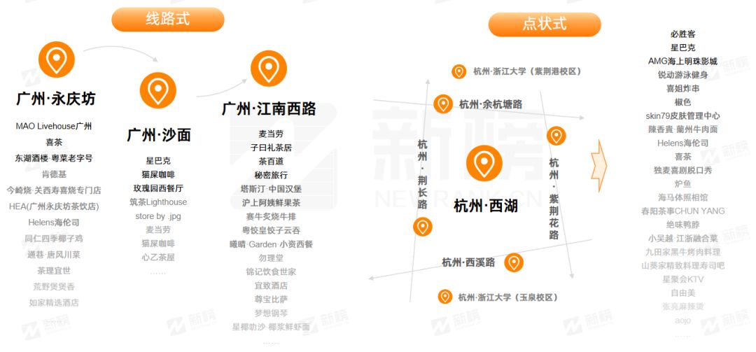 新榜 | CityWalk本地生活商业价值洞察报告