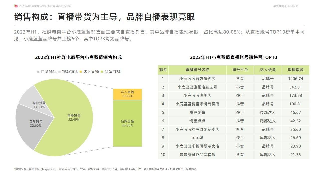 2023年H1婴童零辅食行业社媒电商分析报告-营养辅食持续放量，多元化产品有利于打开市场