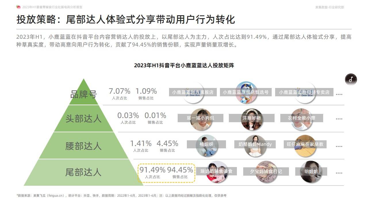 2023年H1婴童零辅食行业社媒电商分析报告-营养辅食持续放量，多元化产品有利于打开市场