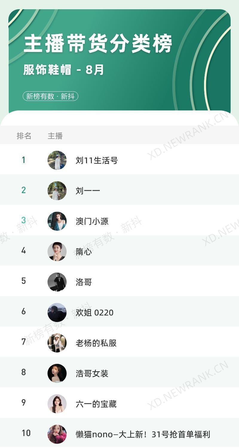 5位主播带货破亿，8月抖音榜单有哪些看点？