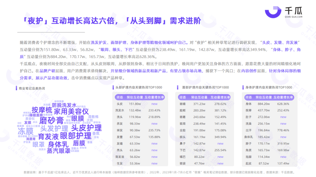 小红书“不误正夜”指南丨2023夜间营销数据报告