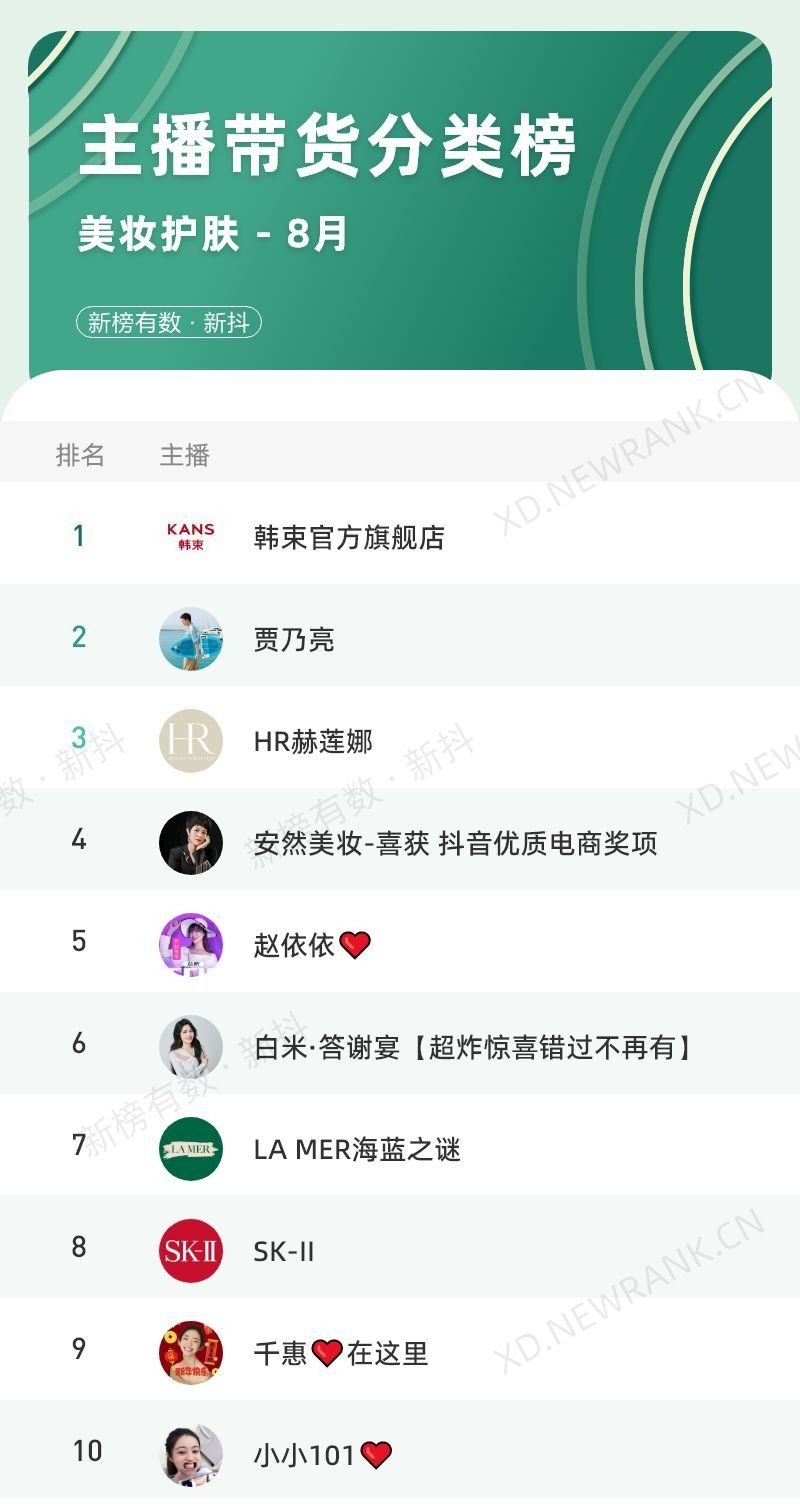 5位主播带货破亿，8月抖音榜单有哪些看点？