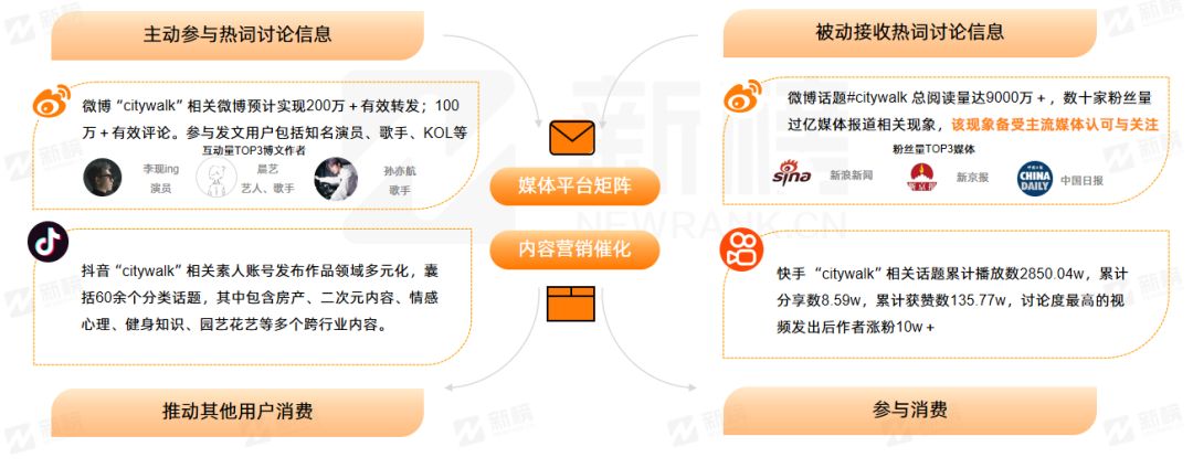 新榜 | CityWalk本地生活商业价值洞察报告