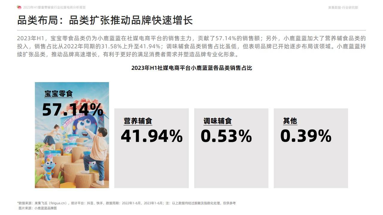 2023年H1婴童零辅食行业社媒电商分析报告-营养辅食持续放量，多元化产品有利于打开市场