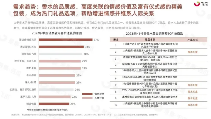 2023年H1抖音香水消费市场洞察-果集行研