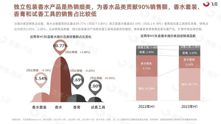 2023年H1抖音香水消费市场洞察-果集行研