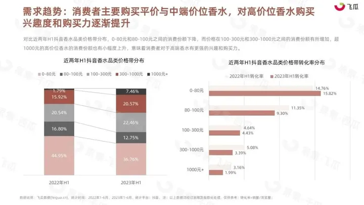 2023年H1抖音香水消费市场洞察-果集行研