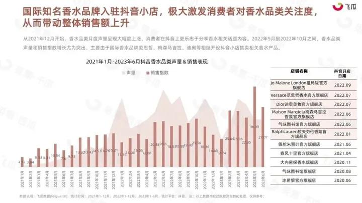 2023年H1抖音香水消费市场洞察-果集行研