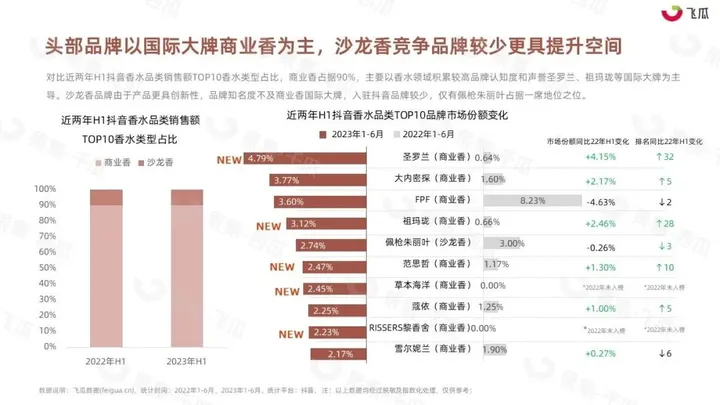 2023年H1抖音香水消费市场洞察-果集行研