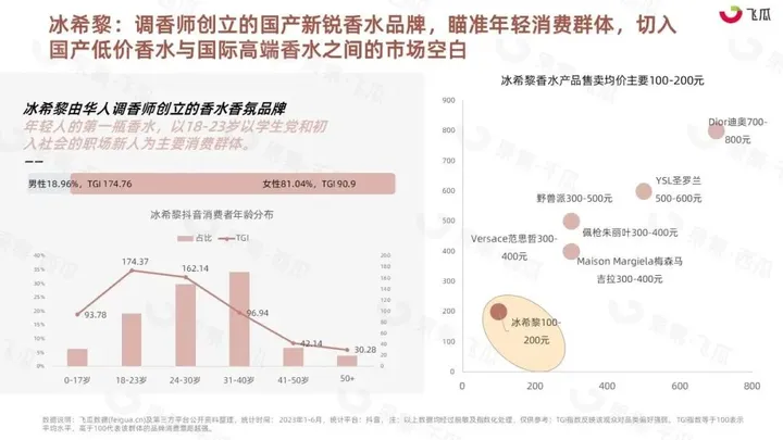 2023年H1抖音香水消费市场洞察-果集行研