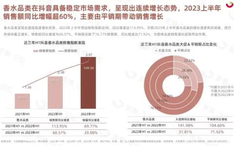 2023年H1抖音香水消费市场洞察-果集行研