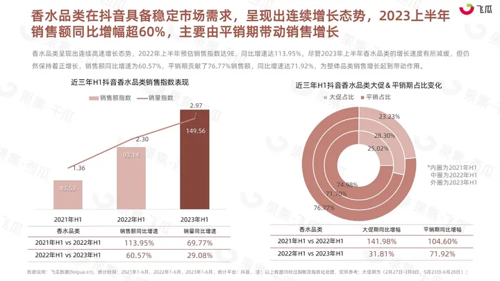 2023年H1抖音香水消费市场洞察-果集行研