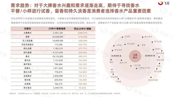 2023年H1抖音香水消费市场洞察-果集行研