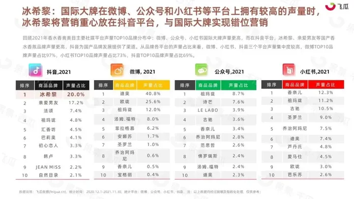 2023年H1抖音香水消费市场洞察-果集行研