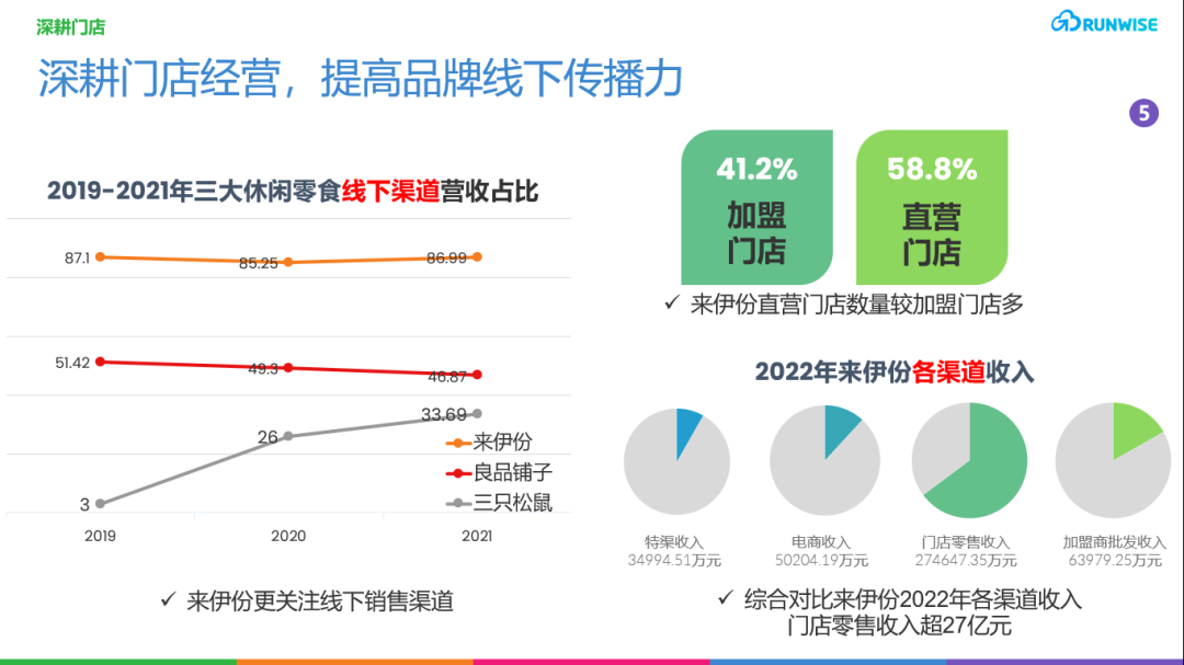 运营案例：来伊份如何打通全方位营销策略