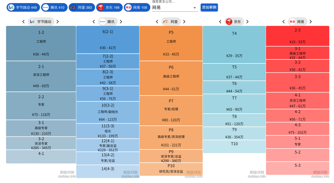 爆料下互联网大厂的职级和薪资范围