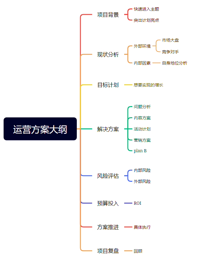 老板想要的运营方案应该是什么样的？