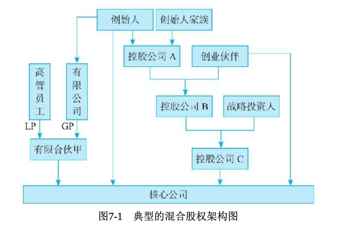 《一本书看透股权架构》读书笔记