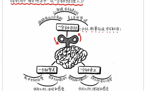 《一分钟经理人》学习笔记