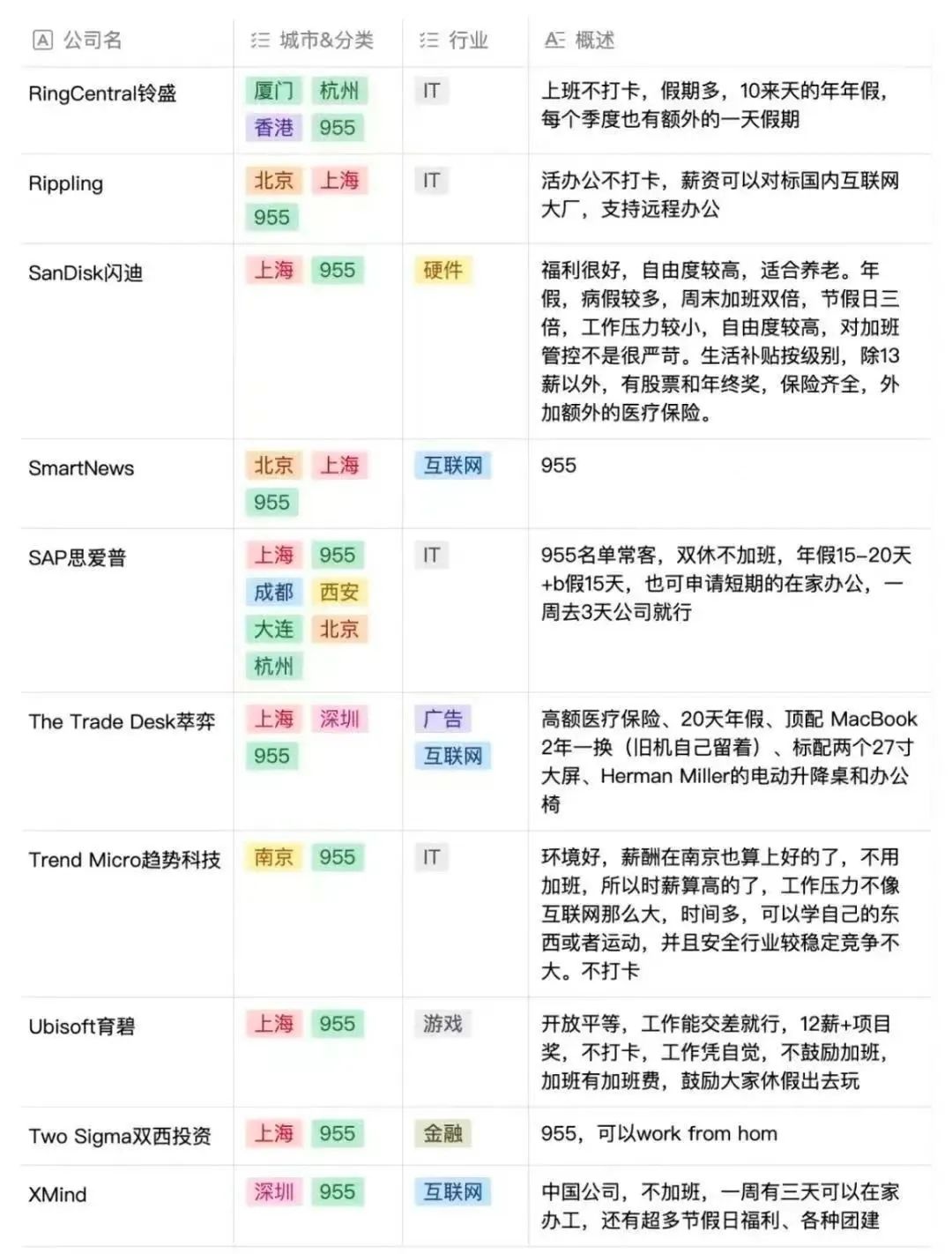 金九银十：955神仙公司名单（求职必备）