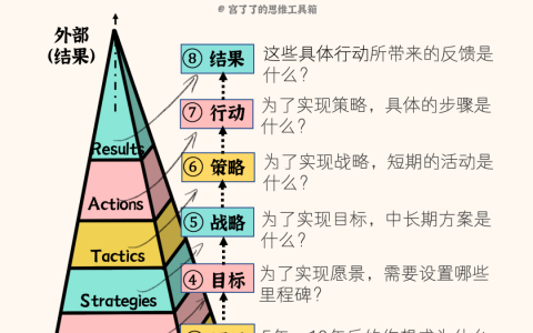 用8个问题重启人生