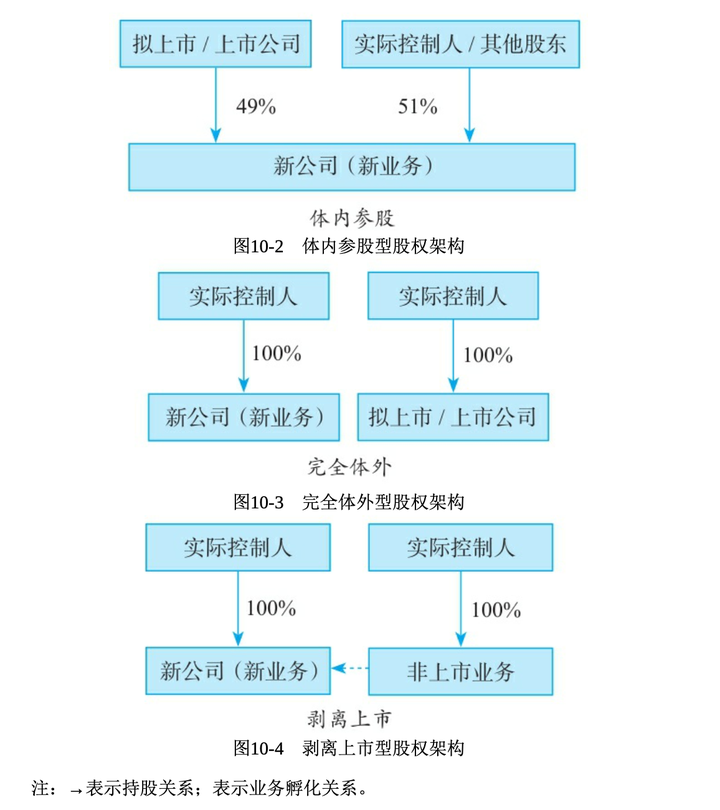 《一本书看透股权架构》读书笔记