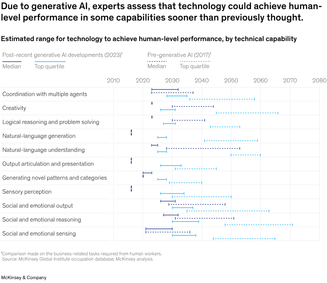 未来的生成式AI将是什么？用麦肯锡15张信息图来初探趋势