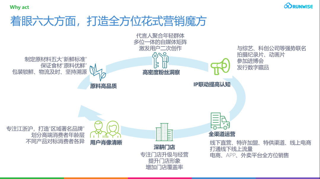 运营案例：来伊份如何打通全方位营销策略