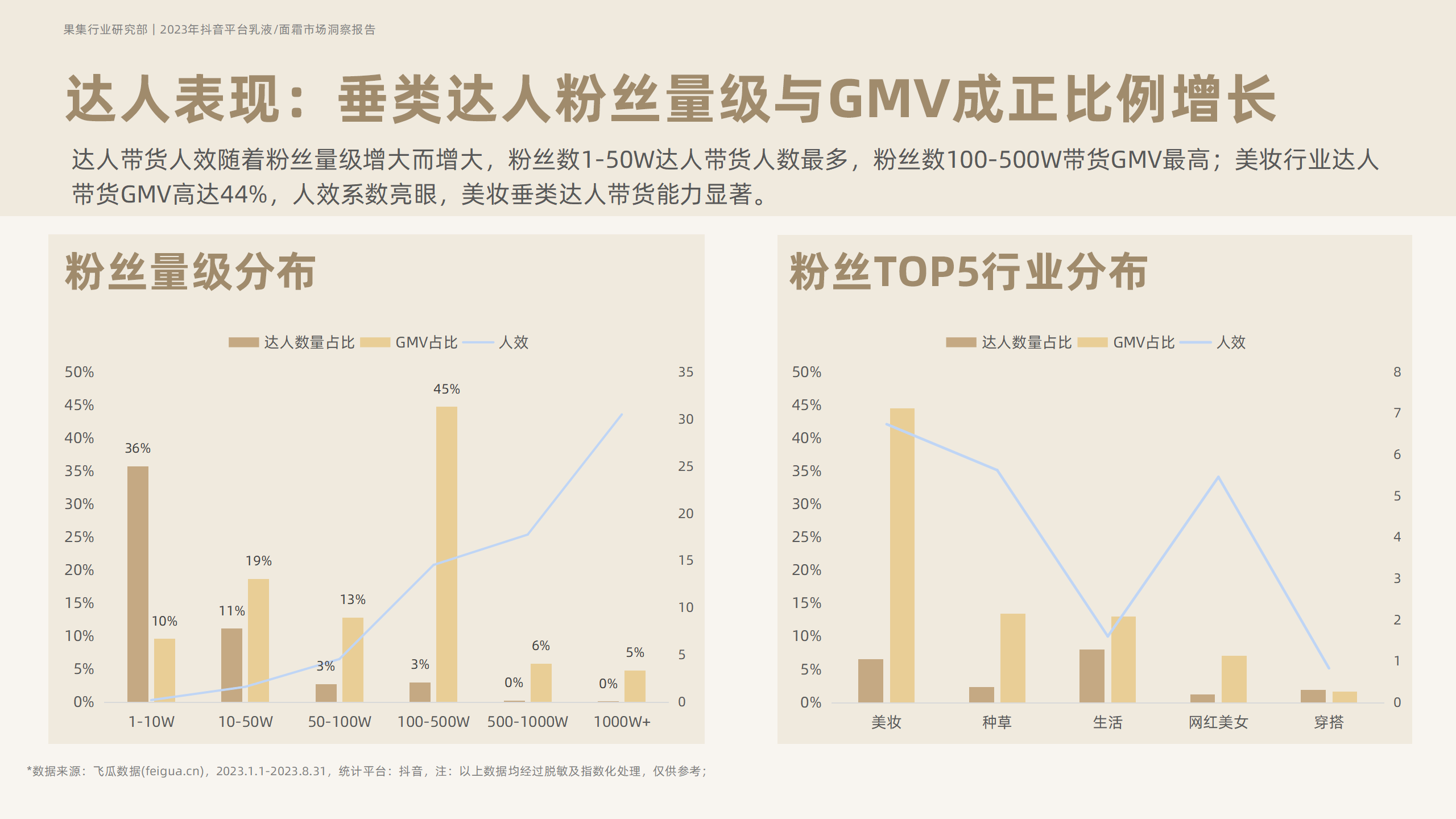 2023年抖音平台面霜市场洞察-果集行研-2023.10 