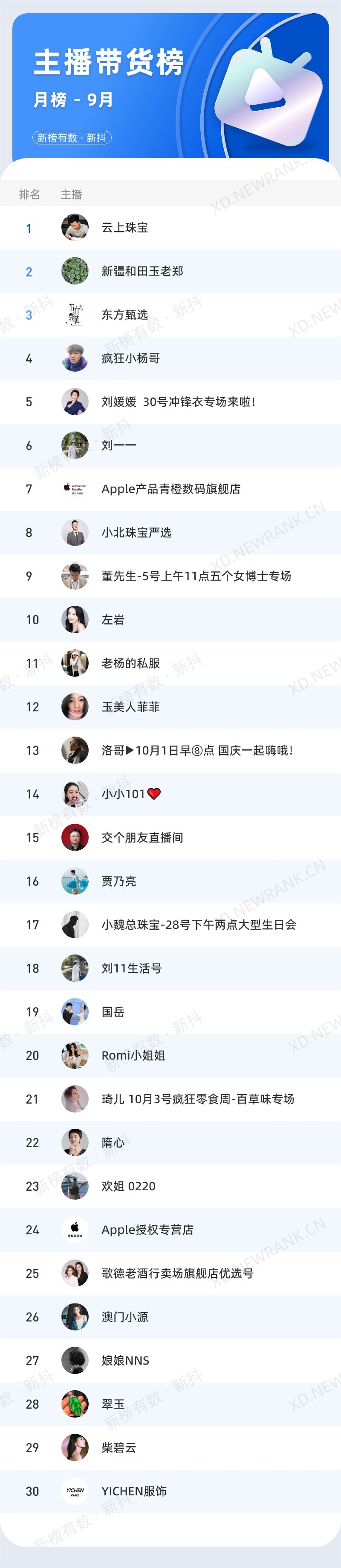 49位主播带货破亿，单品直播销量100万+，9月的抖音黑马都是谁？