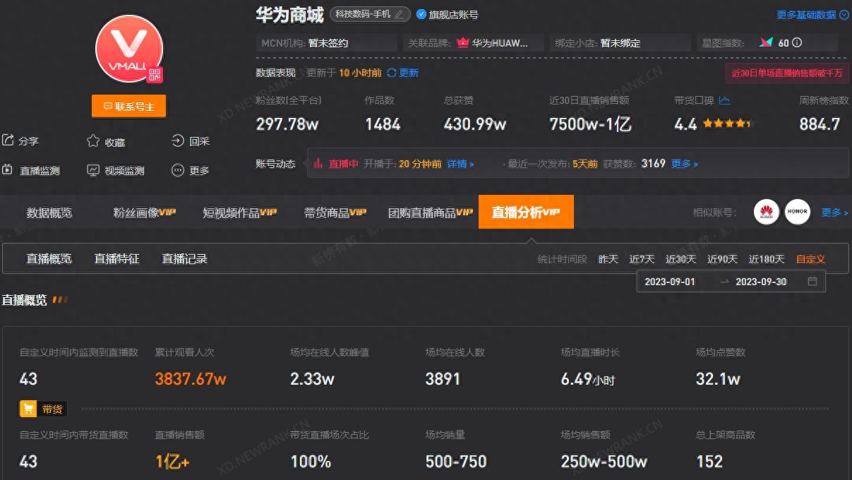 49位主播带货破亿，单品直播销量100万+，9月的抖音黑马都是谁？