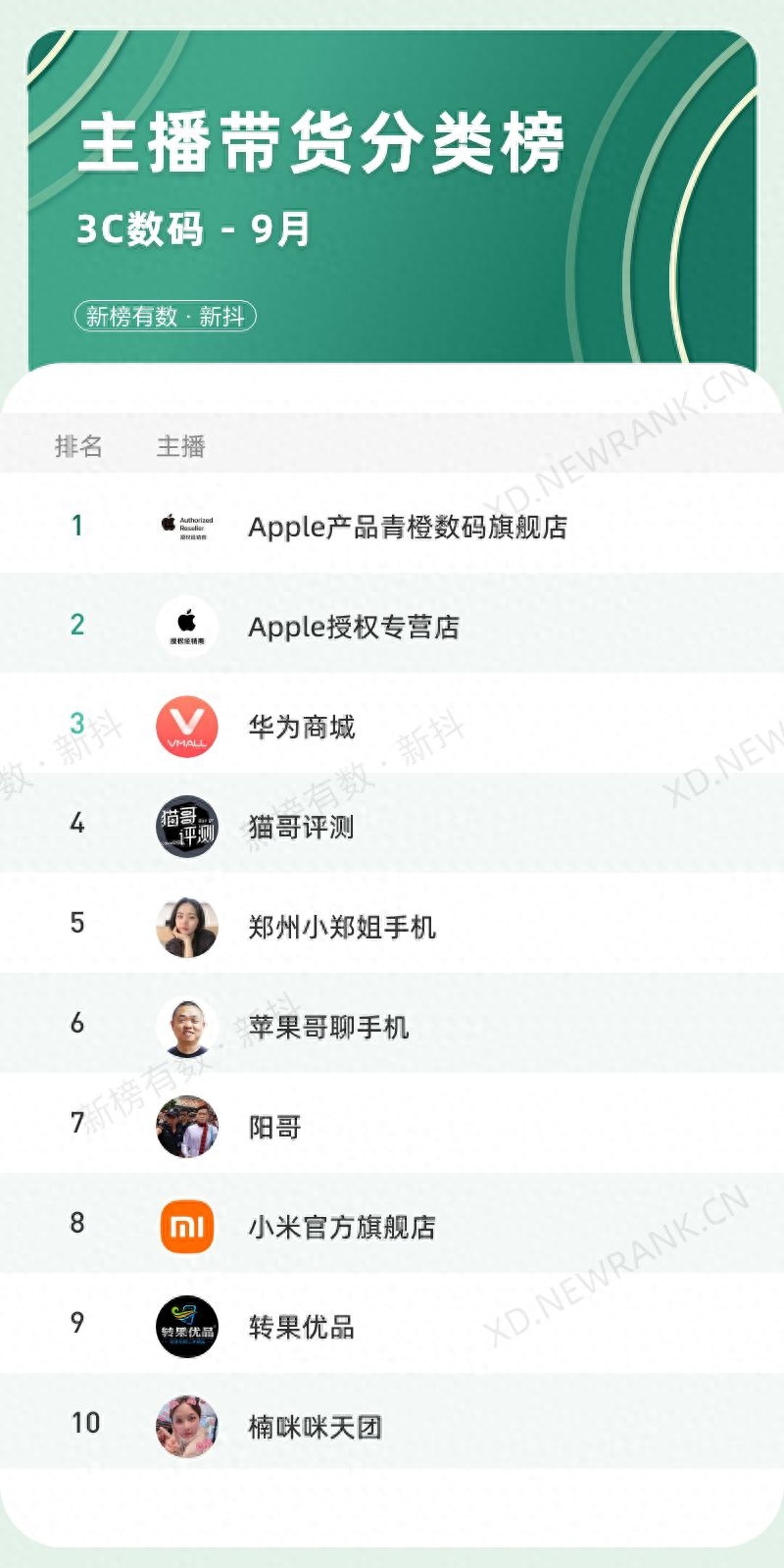 49位主播带货破亿，单品直播销量100万+，9月的抖音黑马都是谁？