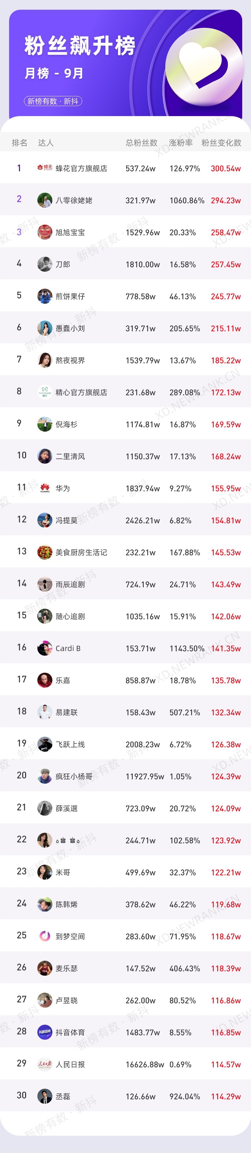 49位主播带货破亿，单品直播销量100万+，9月的抖音黑马都是谁？