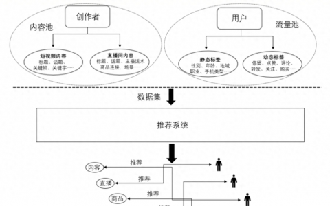 深度拆解，抖音带货直播间赛马排名的底层算法！