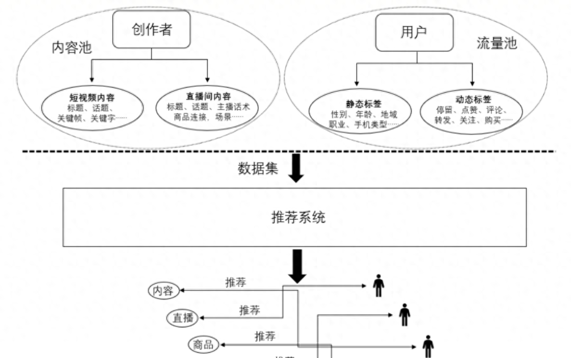 深度拆解，抖音带货直播间赛马排名的底层算法！