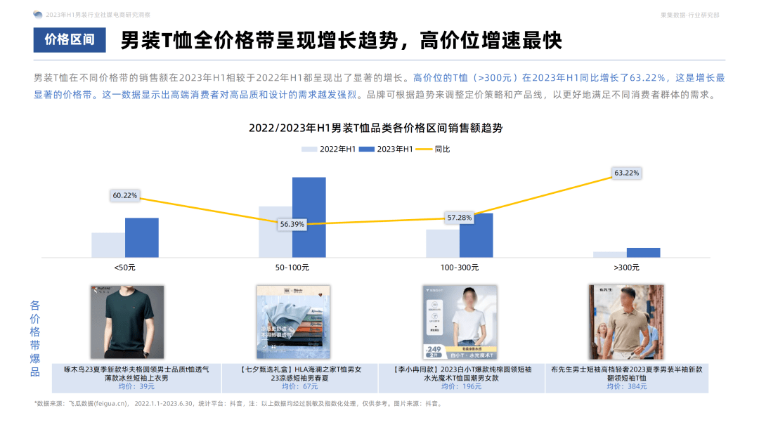 2023年H1男装社媒电商洞察：休闲基础款是基本盘，精细化营销是品牌增长利器！