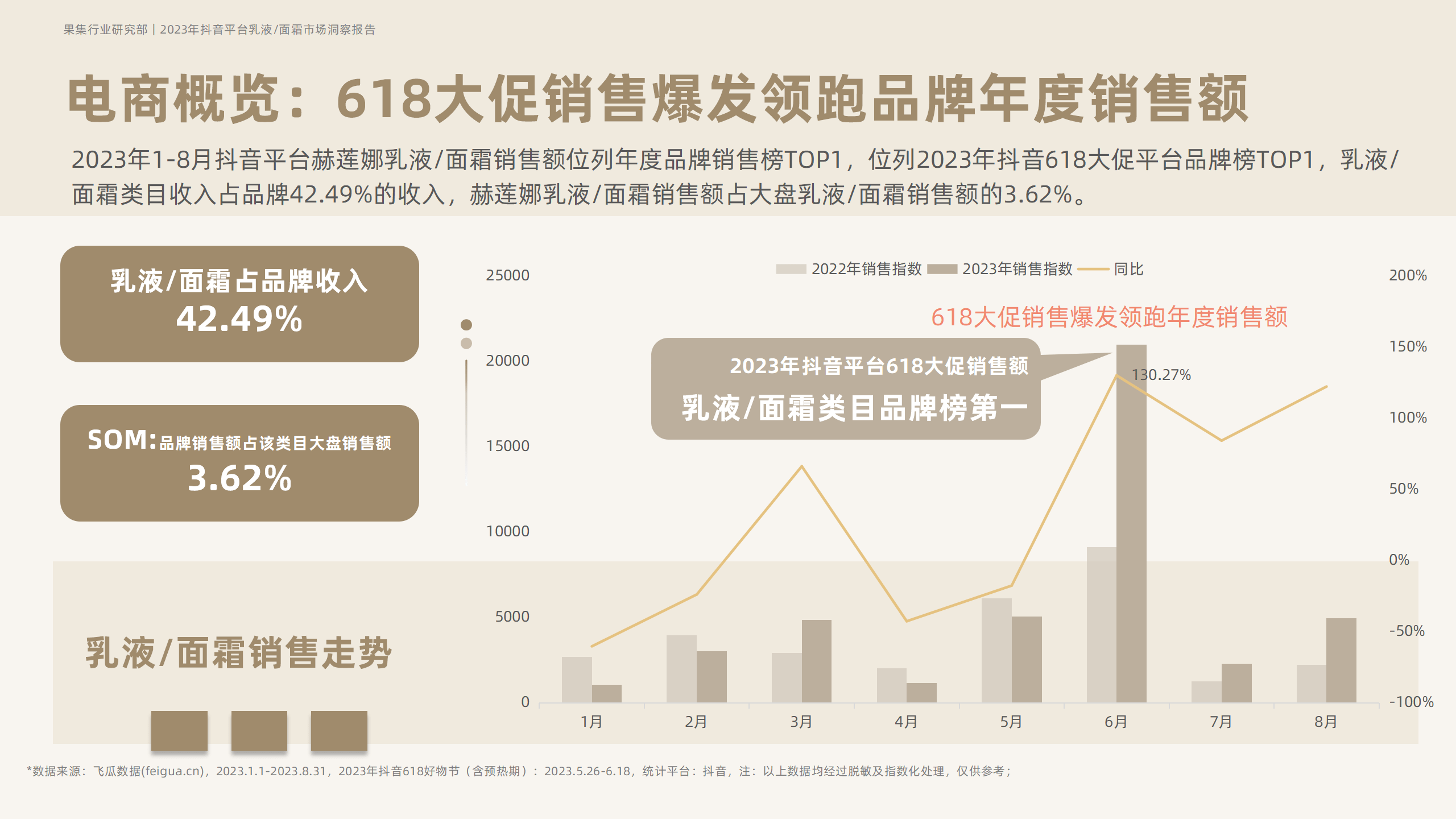 2023年抖音平台面霜市场洞察-果集行研-2023.10 