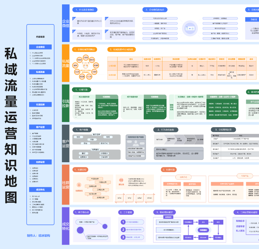 企业微信私域运营知识地图