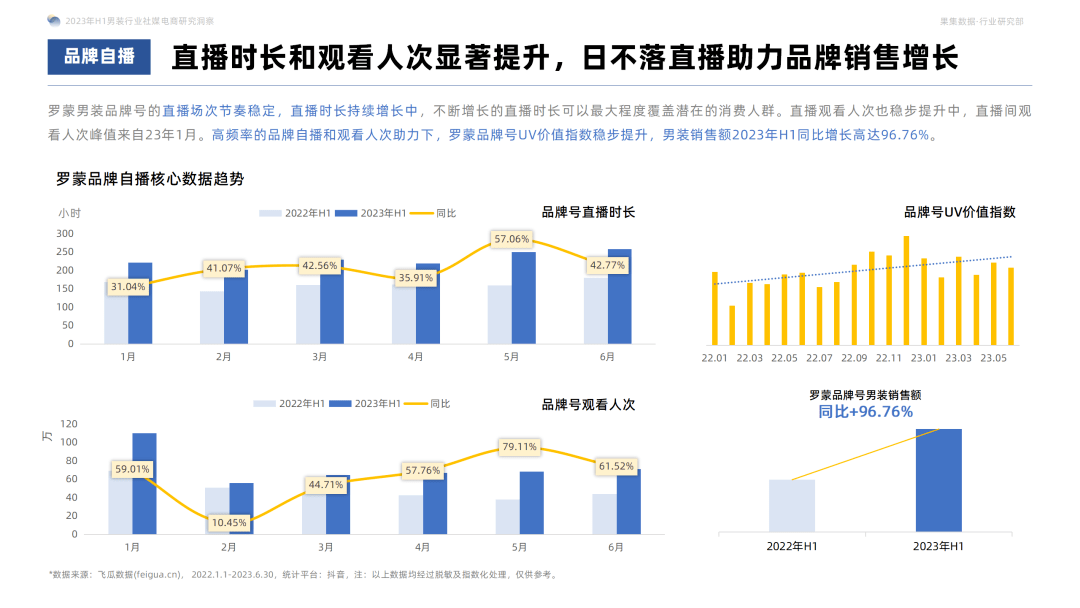 2023年H1男装社媒电商洞察：休闲基础款是基本盘，精细化营销是品牌增长利器！