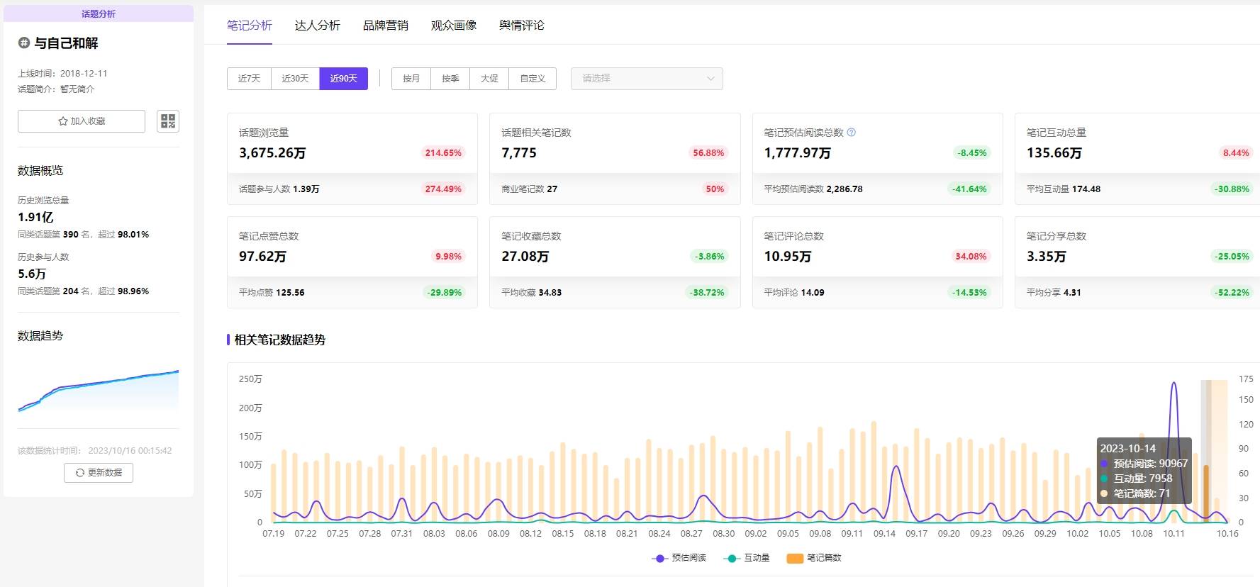 数据分析：涨粉百万，“于文亮”精神如何吹至小红书